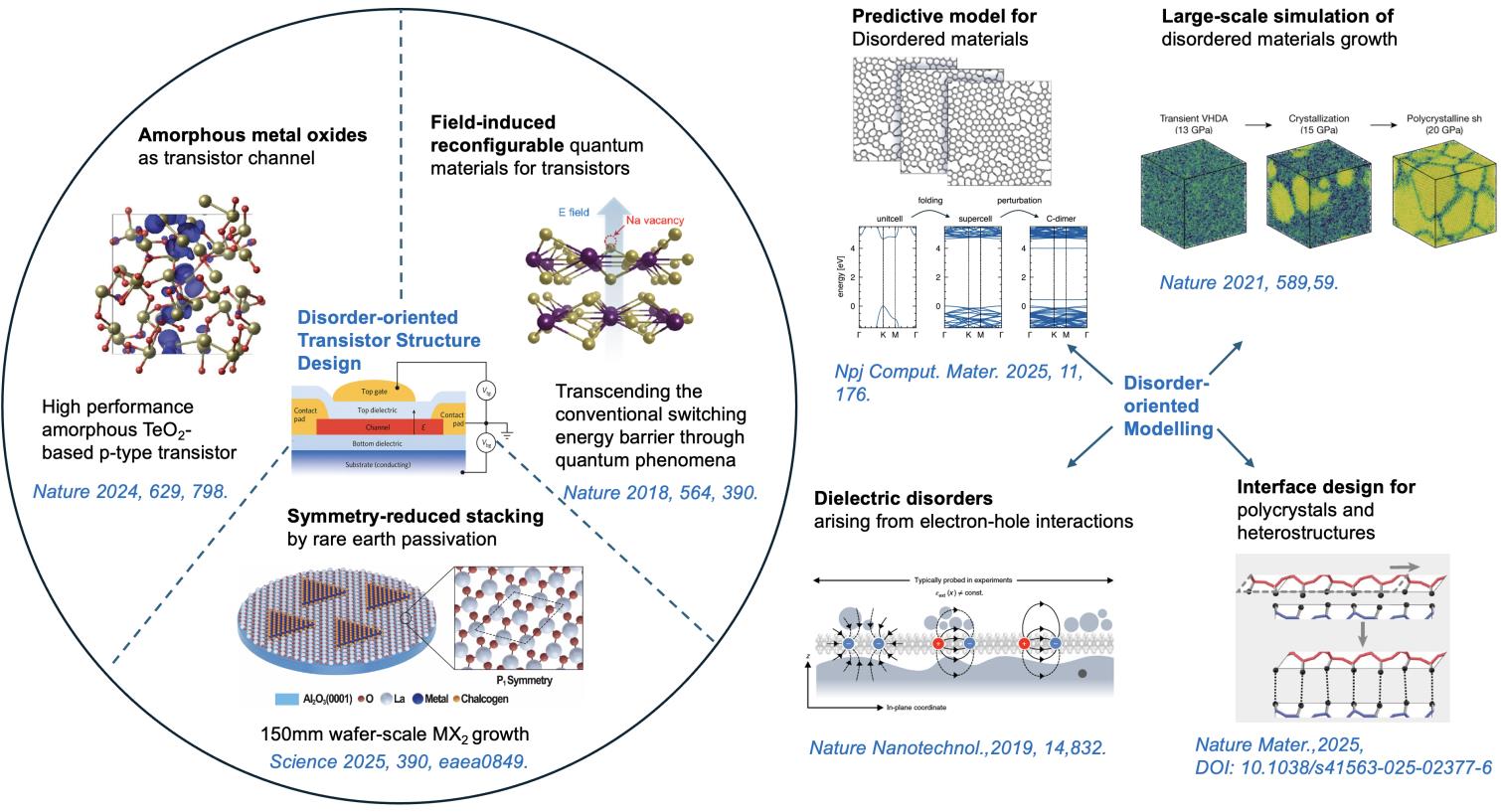 Figure 1: (Left) Recent significant advances in transistor structure design that incorporate disorders as key elements. (Right) Key topics for disorder-oriented modelling.