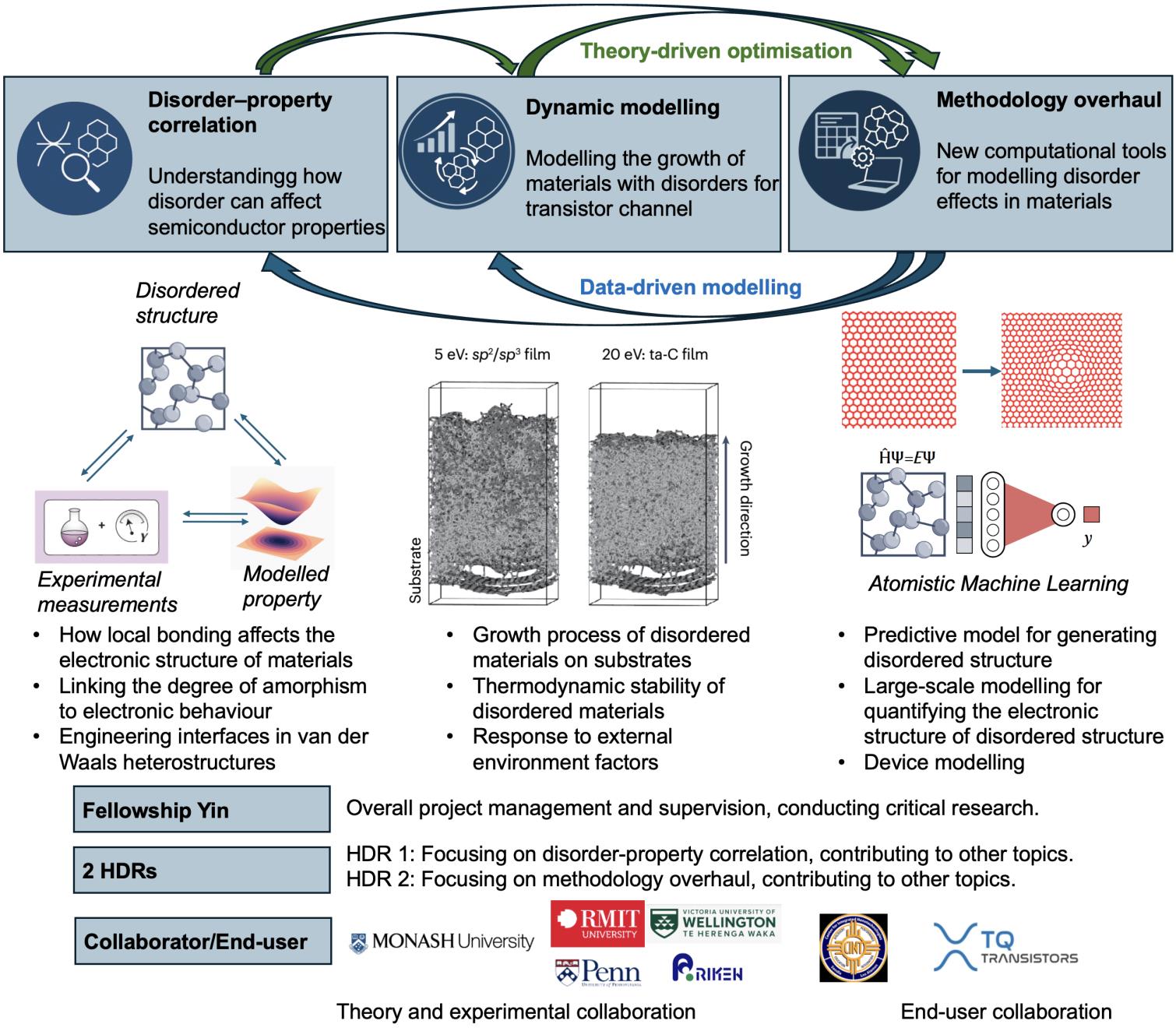 Figure 2: Conceptual framework, project design and team composition of this fellowship.
