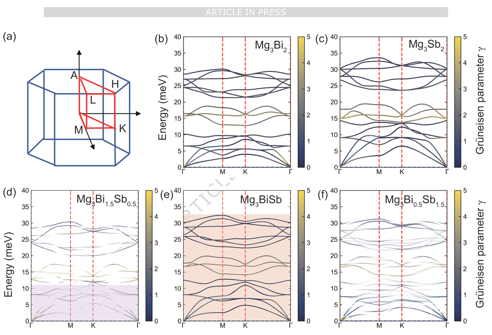 图2　第一性原理计算声子能带结构
